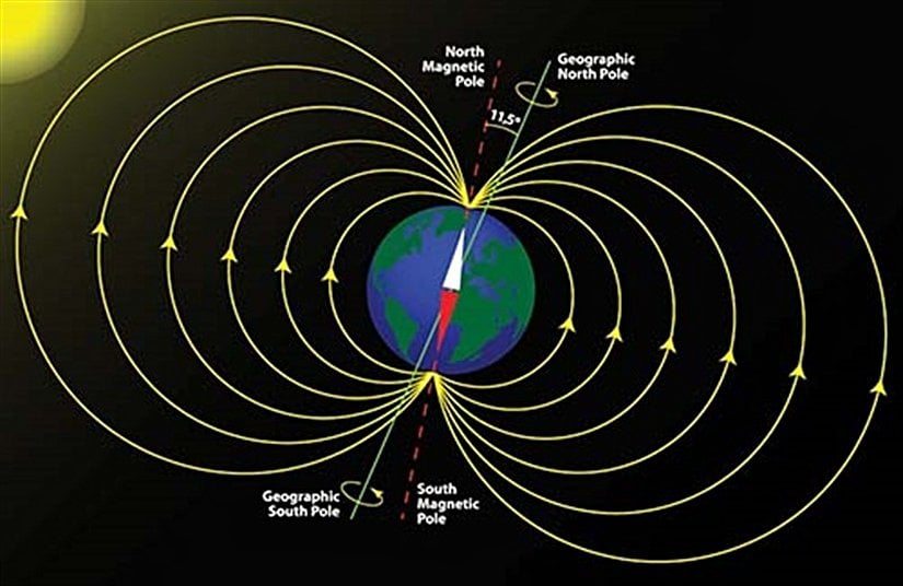 Dünya tarafından oluşturulan manyetik alan gözle görünmez. Jeofizikçiler, Dünya'nın manyetik bir alana sahip olmasının sebebinin katı demir çekirdeğinin, sıcak ve sıvı metal bir akışkan okyanusu ile çevrili olmasından kaynaklandığını düşünüyor.