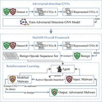 Evading control flow graph based GNN malware detectors via active opcode insertion method with maliciousness preserving - Scientific Reports