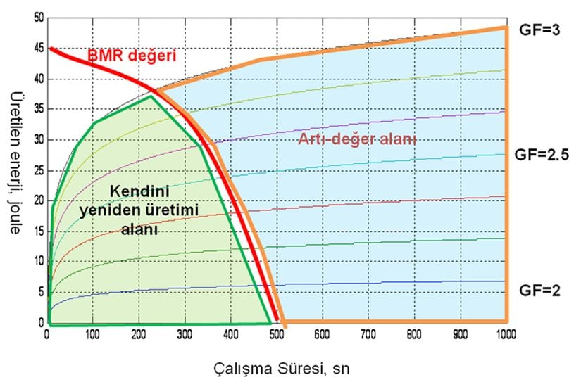 Şekil 5: Ensefalizasyon katsayısının artışı ile güvenlik aralığının genişlemesi