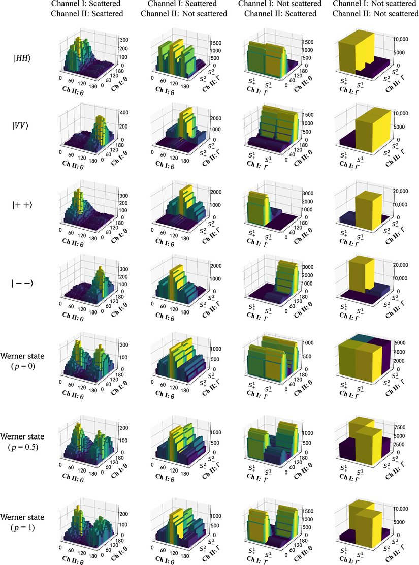 Şekil-3: Saçılma deneylerinin simülasyon sonuçları.