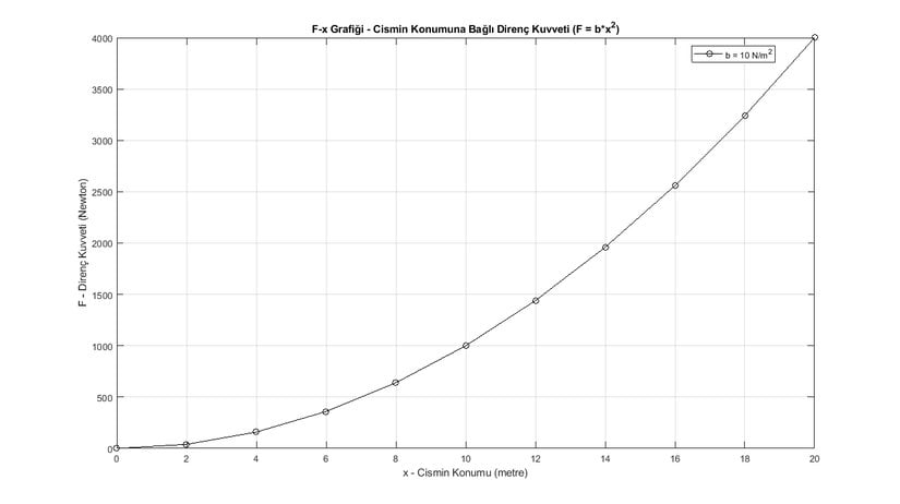 Cismin konumuna bağlı direnç kuvveti grafiği