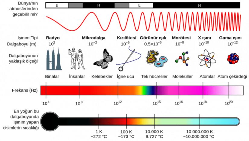 Elektromanyetik spektrumda farklı dalga boylarına (frekans ve enerjilere) sahip diğer bölgeler.