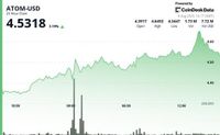 ATOM supera la resistenza chiave di $4,55 con un aumento del volume del 62%