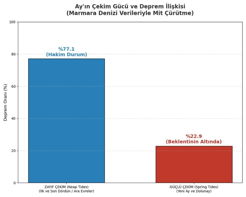 Ay'ın çekim gücü ve deprem ilişkisi