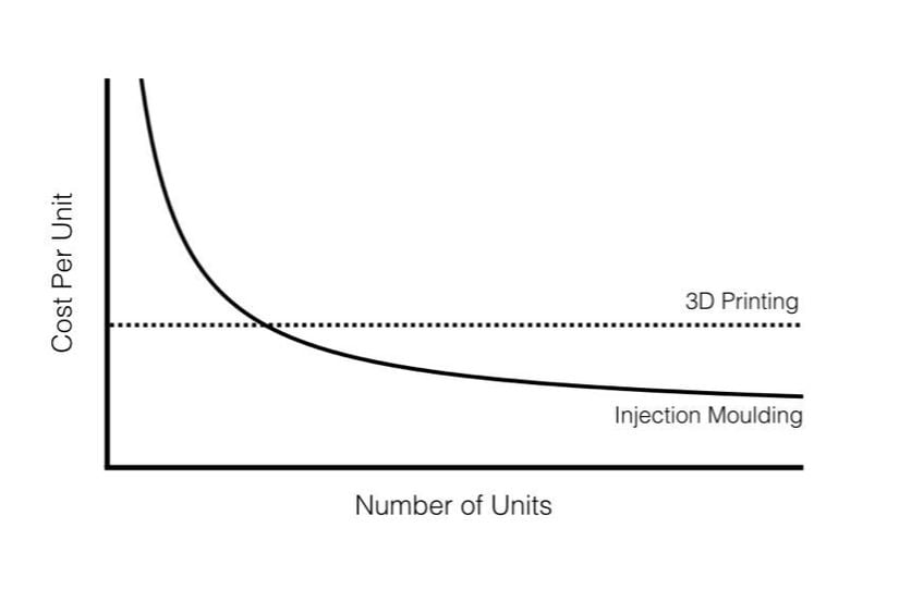 Ürün başına maliyet bakımından kalıp enjeksiyonu ve 3B baskı karşılaştırması. Ürün sayısı arttıkça 3B baskı avantajını kaybeder.