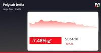 Polycab India Faces Potential Trend Reversal Amid Recent Stock Decline