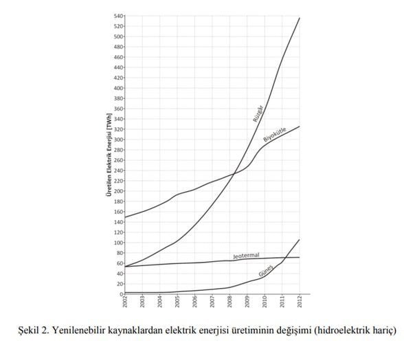 Yenilenebilir kaynaklardan elektrik enerjisi üretiminin değişimi (hidroelektrik hariç)