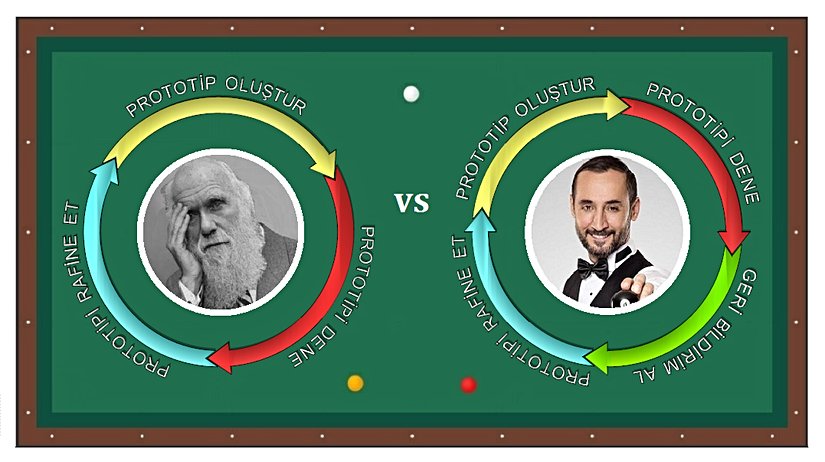 Evrim İterasyonu vs. Öğrenme İterasyonu