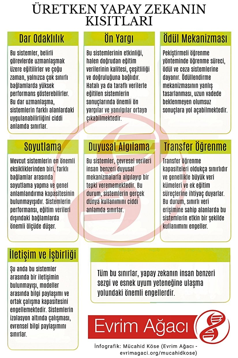 Üretken yapay zekanın kısıtlarına dair bir infografik.