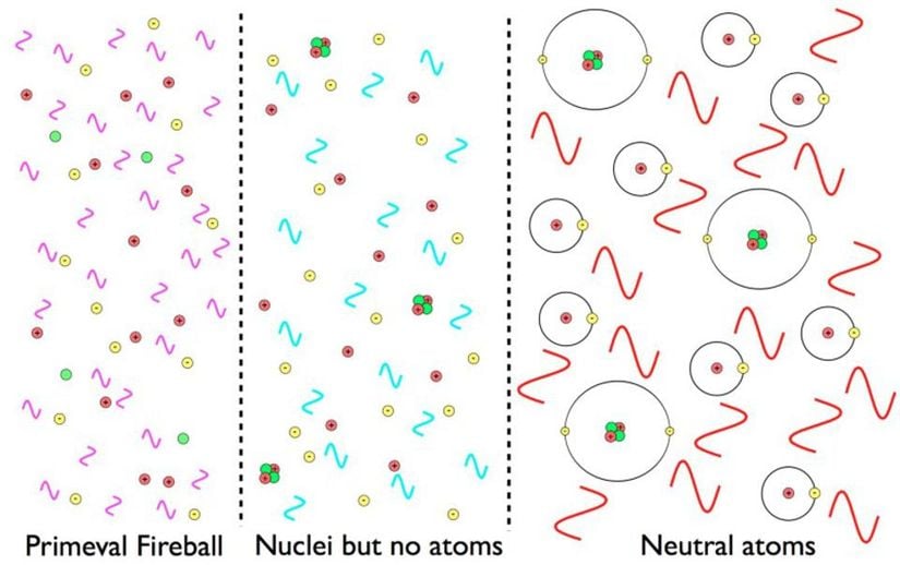 Evren soğudukça atom çekirdekleri oluşur, ardından soğudukça nötr atomlar gelir. Bu atomların tümü (pratik olarak) hidrojen veya helyumdur ve kararlı bir şekilde nötr atomlar oluşturmalarını sağlayan işlemin tamamlanması yüz binlerce yıl alır.