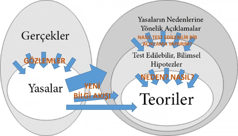 Burada kısıtlı bir şekilde aradaki ilişki gösteriliyor. Gerçekteki süreç bundan çok daha kapsamlı ve karmaşıktır; ancak başlangıç seviyesinde kafa karıştırmaya gerek yok.