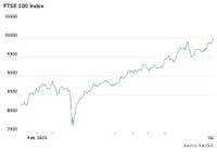 FTSE 100 breaks 10,000 for the first time