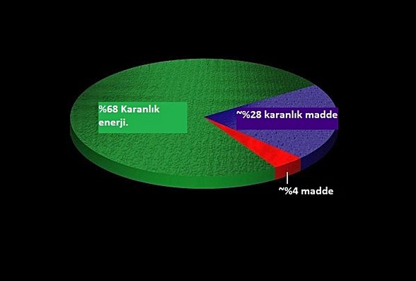 Evreni oluşturan şeylerin miktarları