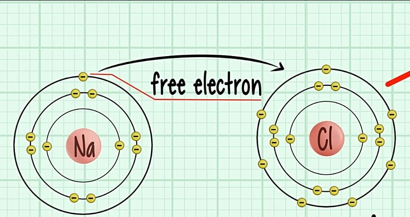 Sodyum ve Klor atomları arasındaki iyonik bağ
