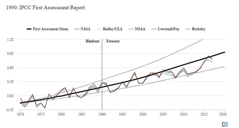 IPCC'nin hazırladığı İlk Değerlendirme Raporu'nda öngörülen ısınma (ortalama öngörü kalın siyah çizgiyle, alt ve üst sınırlar ince kesik çizgiyle gösterilmektedir). Grafik Carbon Brief tarafından Highcharts kullanılarak hazırlanmıştır.