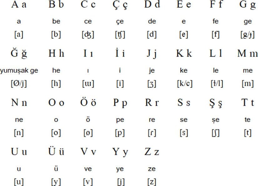 Latin-asıllı Türk alfabesi bildiğiniz üzere 29 harften oluşur. 8 tane ünlü ve 21 tane ünsüz harften oluşan bu alfabe, Türkçenin bütün gerekliliklerini karşılamaktadır. Türk alfabesi Latin harflerini kullanan diğer Batı dillerinin alfabelerinden farklı harfler içerir. Her dilin kendi ihtiyaçlarını karşılayabileceği farklı harfler kullanması en doğrusu olarak görülmektedir.
