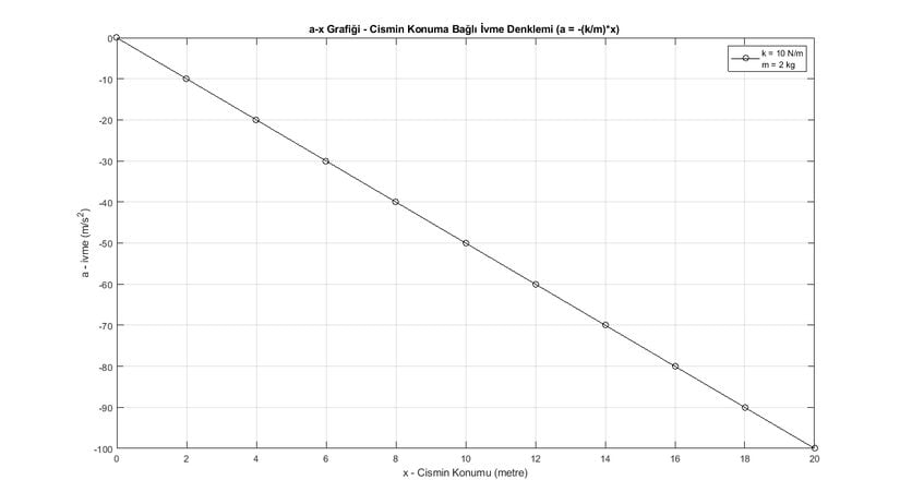 Cismin konumuna bağlı olarak ivmesindeki değişim grafiği