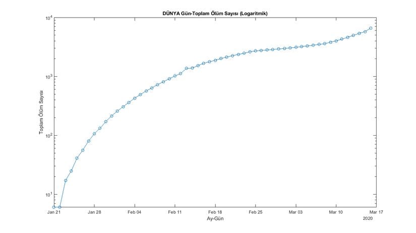 Dünya İçin Günlere Karşılık Toplam Ölüm Sayısı (Logaritmik) (WHO Verileri) Grafik-8