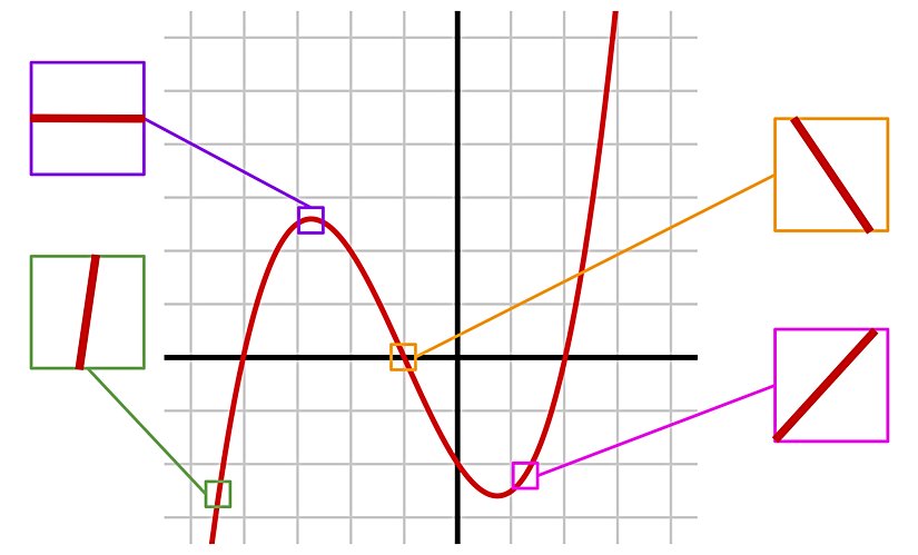 Üçüncü derece polinom grafiğine küçük çerçevelerden bakış