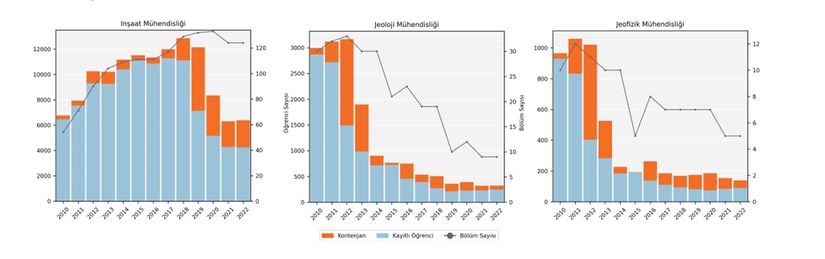 2010 yılından bu yana Türkiye’deki deprem bilimleriyle ilişkili bölümlerinin lisans seviyesinde öğrenci kontenjanları ve kayıtları.