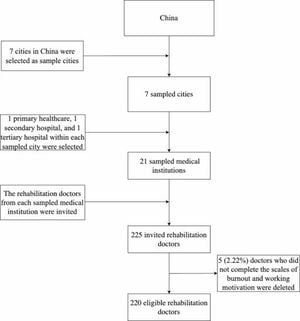 Study Reveals Correlation Between Burnout And Motivation In Rehabilitation Doctors