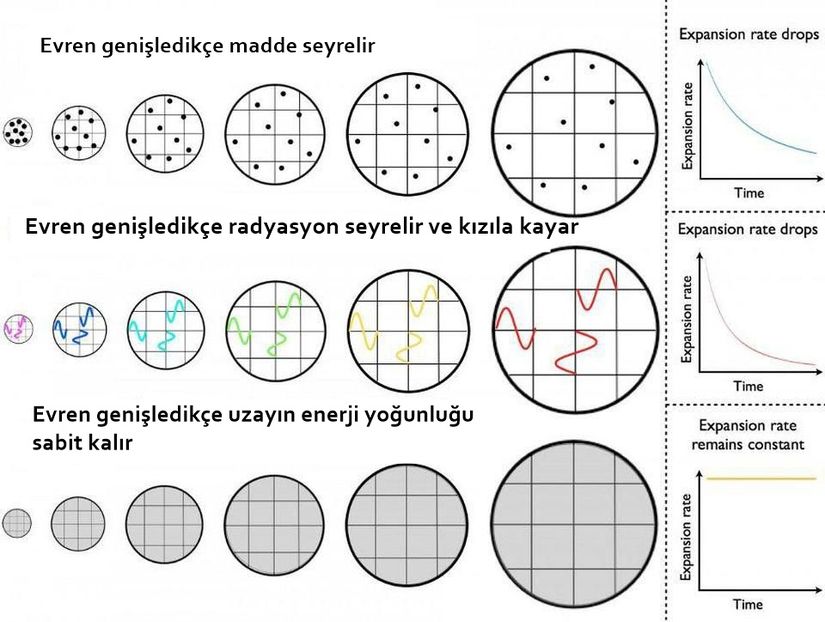 Madde (hem normal hem karanlık) ve radyasyon evren artan hacmine genişledikçe seyrelse de karanlık enerji uzayın doğasında olan bir enerji. Genişleyen evrende yeni uzay oluştukça karanlık enerji yoğunluğu sabit kalıyor. Eğer karanlık enerji zamanla değişirse, genişleyen evren muammasına bir çözüm bulmak bir yana, varoluşun doğasına dair devrimsel yeni bir kavrayışa sahip olabiliriz.