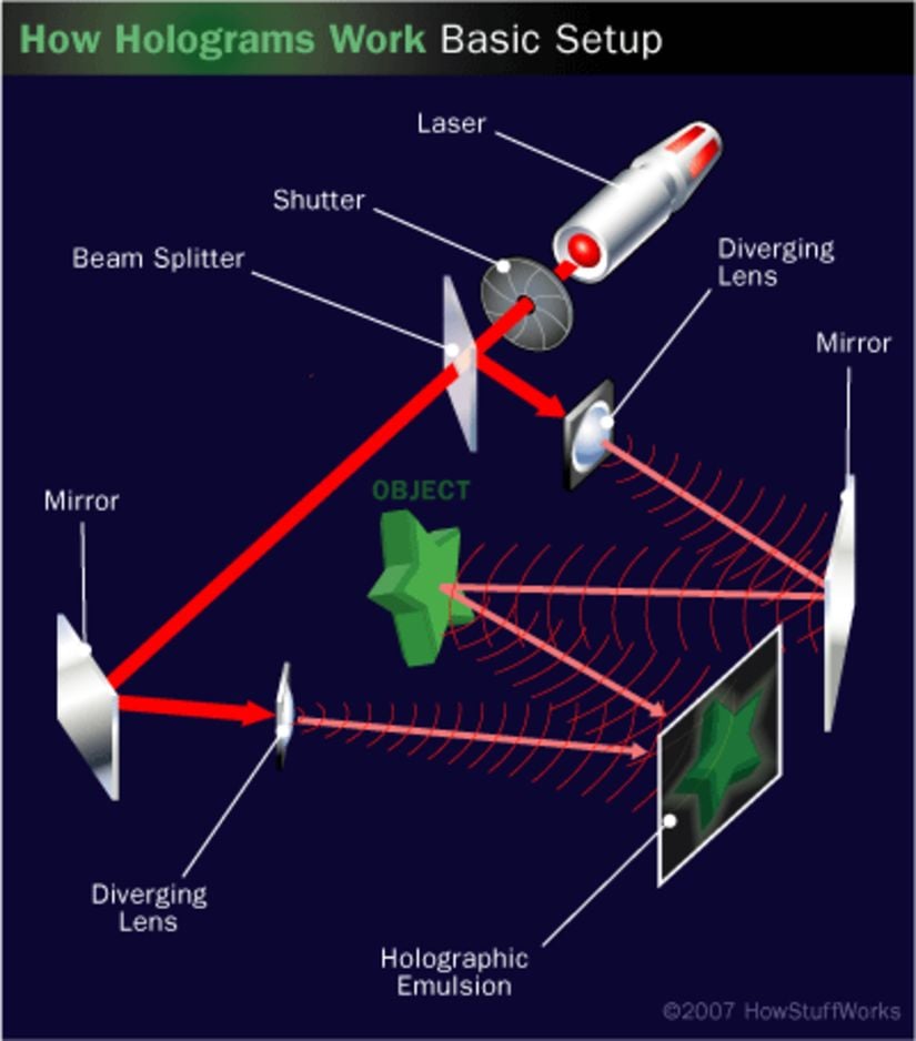 Holografide ışık, ışığa duyarlı bir holografik filme çarpmadan önce bir deklanşörden ve merceklerden geçer.