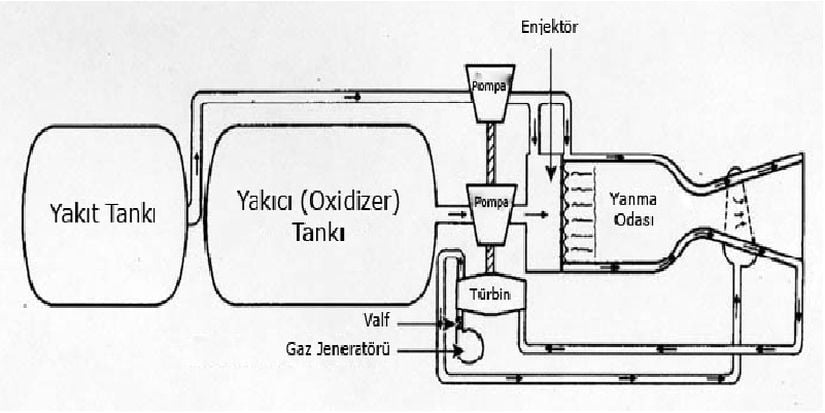 Pompayla beslemeli sıvı yakıtlı roket şeması.