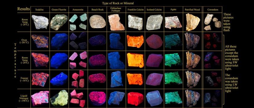 Minerallerde floresans tepkisine sıcaklığın etkisi. İlk sıra normal ışık diğer sıralar ise farklı sıcaklıklarda UV ışık altındaki görüntüler. Mineral tipleri soldan sağa sırayla sodalit, yeşil florit, amazonit, çakıl taşı, ortoklaz feldspat, kalsit, izlanda kalsiti, akik, taşlaşmış ağaç, korendon.