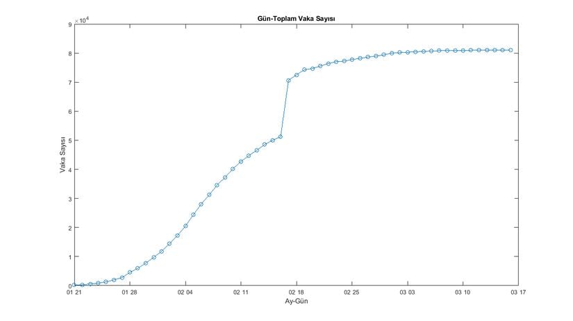 Çin İçin Günlere Karşılık Toplam Vaka Sayısı (WHO verileri)  Grafik-1