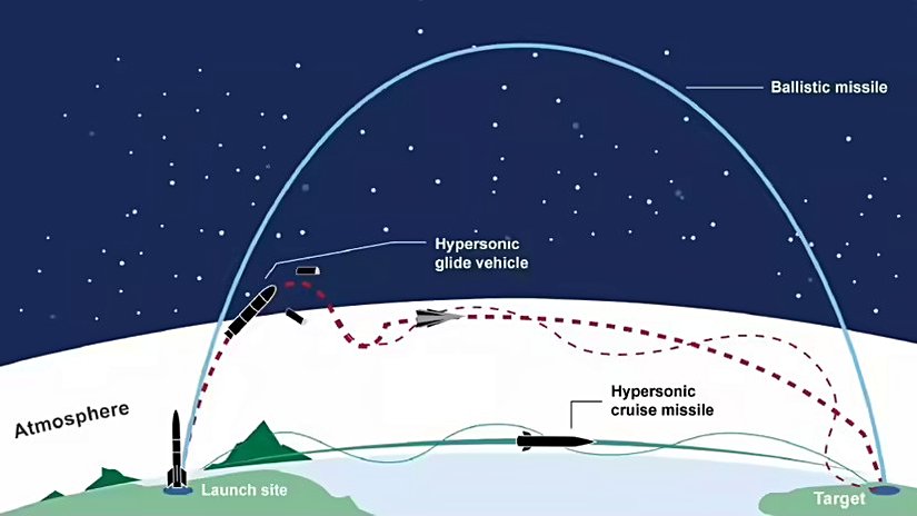 Bu grafik, balistik ve hipersonik uçuş yörüngelerinin bir karşılaştırmasını gösterir. Artık birçok ülke balistik füzeler aracılığıyla nükleer bomba gönderebiliyor.