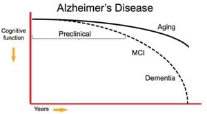 COVID-19 Lockdown Exacerbates Alzheimer’s Disease Decline