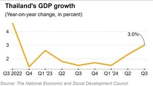 Thailand Cuts GDP Forecast Amid Economic Challenges