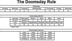Herhangi Bir Tarihin Hangi Güne Denk Geldiğini, Hiç Bir Alet Kullanmadan Bulmamızı Sağlayan Kıyamet Günü Kuralı Nedir ve Nasıl Hesaplanır?