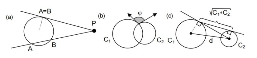 (a) bir noktanın, (b) kesişen dairelerin ve (c) uzak dairelerin Darboux çarpımının geometrik yorumu