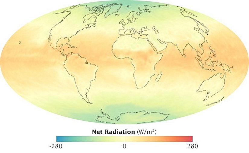 Bu net radyasyon haritası (gelen güneş ışığı eksi yansıyan ışık ve giden ısı), bir ekinoks ayı olan Eylül 2008'deki küresel enerji dengesizliklerini göstermektedir. Ekvator çevresindeki alanlar, yansıttıklarından veya yaydıklarından ortalama olarak (turuncu ve kırmızı) metrekare başına yaklaşık 200 watt daha fazla emdi. Kutupların yakınındaki alanlar, metrekare başına (yeşil ve mavi) absorbe ettiklerinden yaklaşık 200 watt daha fazla yansıdı ve/veya yaydı. Orta enlemler kabaca dengedeydi.