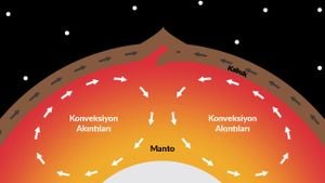 Konveksiyon Akıntısı Nedir? Dünya Yüzeyini Oluşturan Levhalar (Plakalar) Nasıl Hareket Eder?