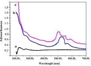 New Inclusion Complex Enhances Solubility Of Vat Red Dye