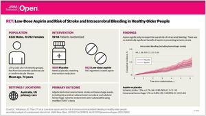 New Bleeding Risk Tool For Low BMI Aspirin Users Developed