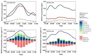 Soil Nitrous Acid Emissions Surge, Affecting Air Quality Globally