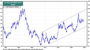 Dollar Strength Raises Global Economic Concerns