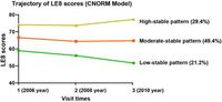 The association of life’s essential 8 scores trajectory patterns with the risk of all cancer types - Scientific Reports