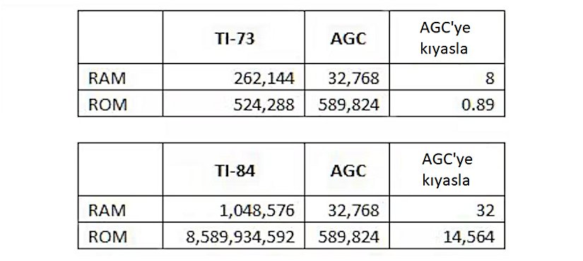 TI-73 ve TI-84'ün AGC'yle karşılaştırması.