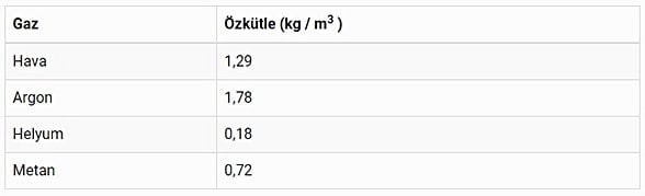 Bazı gazların özkütleleri