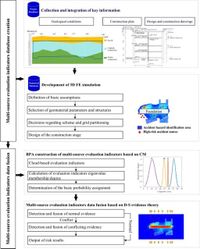 Fusing multiple source data for foundation excavation risk assessment based on cloud model and Dempster Shafer evidence theory - Scientific Reports