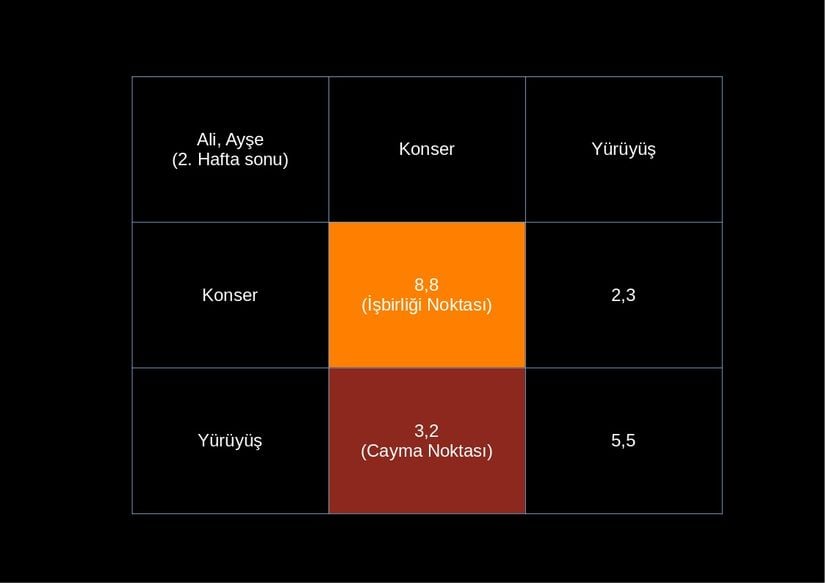 Resim 3: Ali'nin 2. oyunda iişbirliğini bozduğu (caydığı) senaryo. Bir sonradan itibaren Ayşe cezalandırma hamlelerine başlayacaktır.