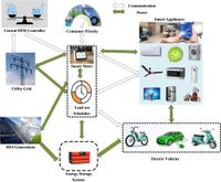 Comprehensive framework for smart residential demand side management with electric vehicle integration and advanced optimization techniques - Scientific Reports