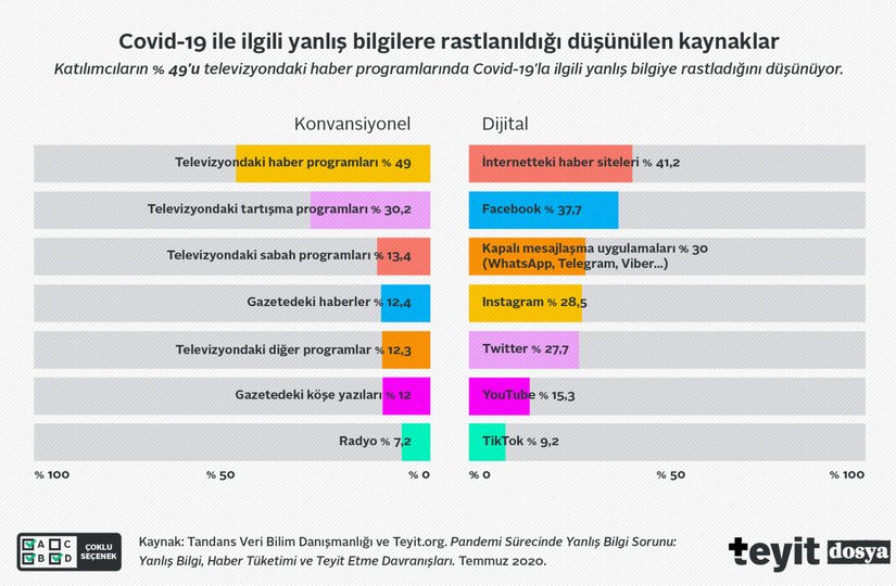 COVID-19 ile ilgili yanlış bilgilere rastlanıldığı düşünülen kaynaklar