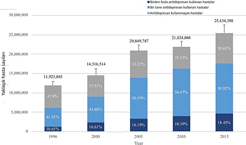 Depresyon hastalarına 1996-2015 yılları arasında uygulanan tedaviyi gösteren tablo. Tablodaki gri barlar ilaçsız, mavi barlar tek ilaçlı, koyu mavi barlar ise birden fazla ilaçlı tedaviyi temsil etmektedir. İlaçtan kasıt antidepresanlardır. Yıllar geçtikçe ilaçsız tedavi oranının düştüğü, ilaçlı tedavinin ise artış gösterdiği görünüyor.