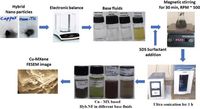 Novel Cu-MXene hybrid nanofluids for the experimental investigation of thermal performance in double pipe heat exchanger - Scientific Reports
